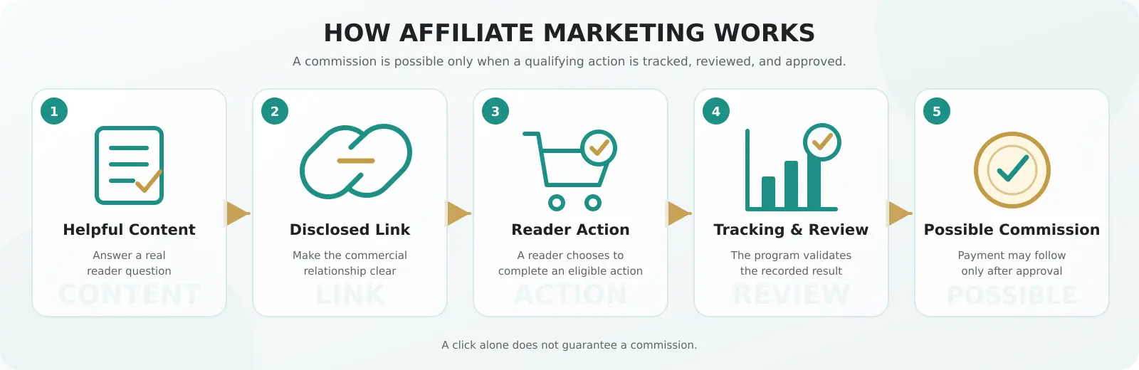 Five-step affiliate marketing process from helpful content to a possible commission.