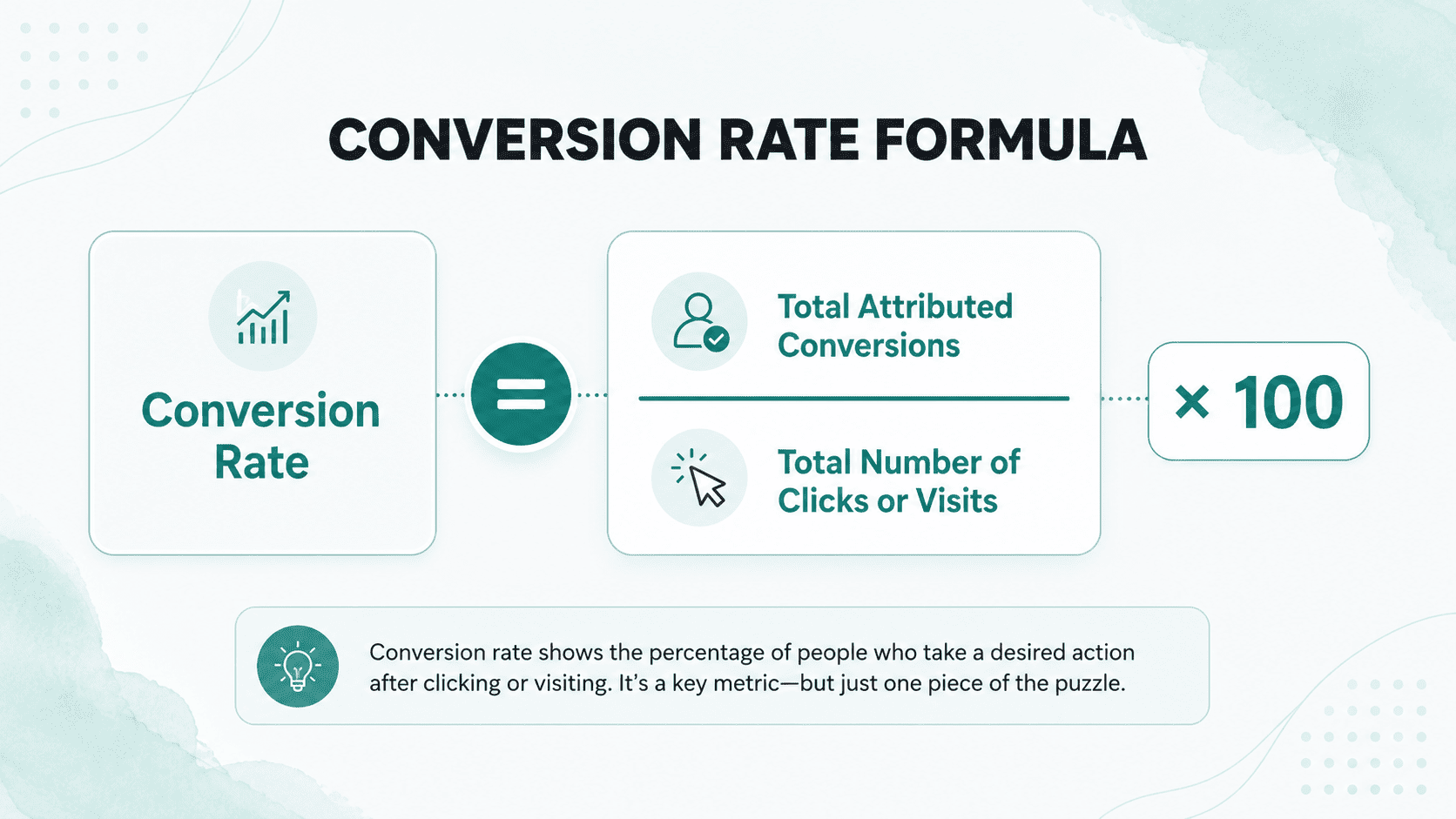 Loyalix infographic showing the conversion rate formula: total attributed conversions divided by total number of clicks or visits, multiplied by 100.