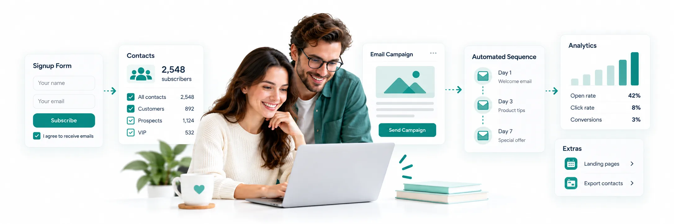 Beginners reviewing an email marketing workflow with signup forms, contacts, campaigns, automation, and analytics