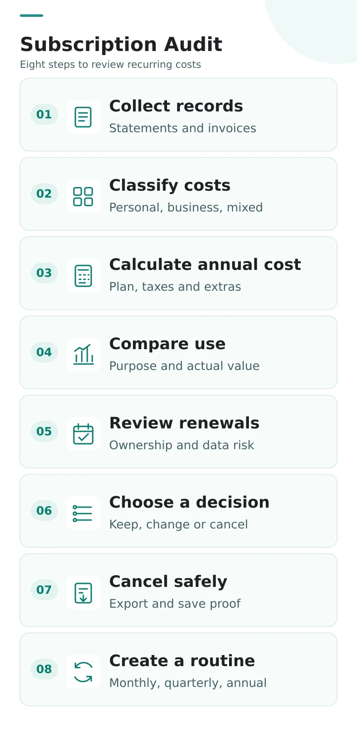 Eight-step diagram to audit recurring subscriptions: collect records, calculate annual costs, review renewals, cancel safely, and repeat.