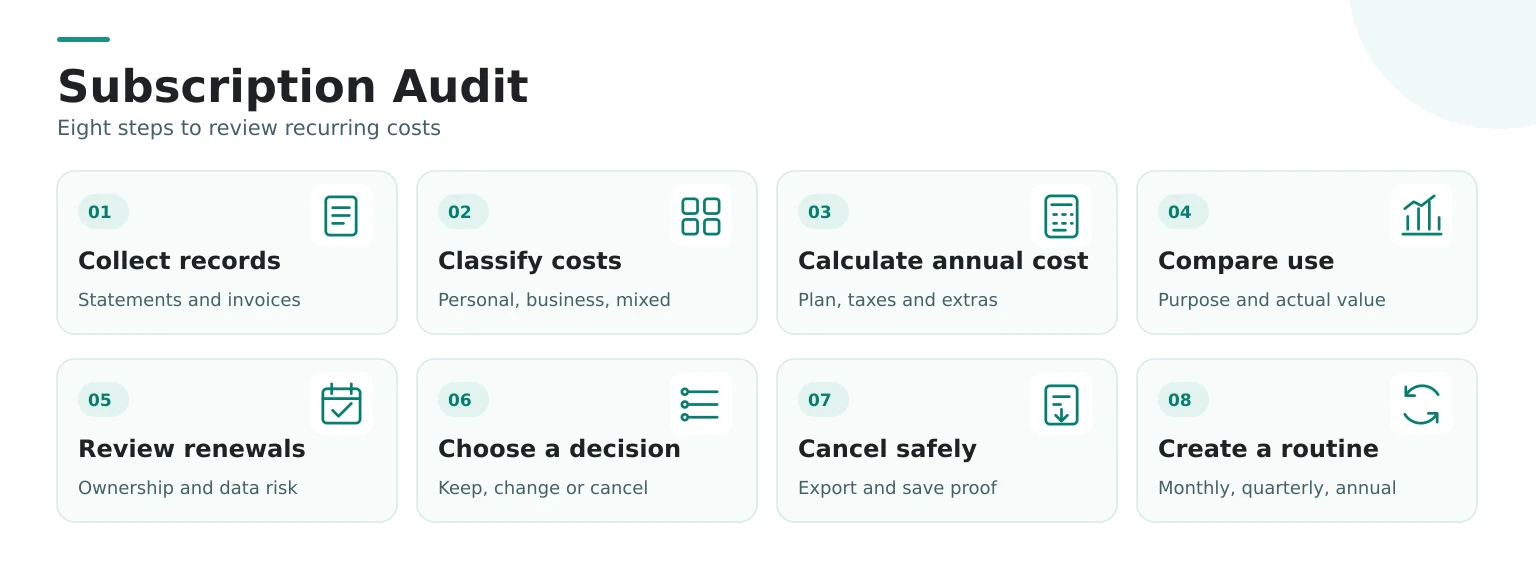 Eight-step diagram to audit recurring subscriptions: collect records, calculate annual costs, review renewals, cancel safely, and repeat.