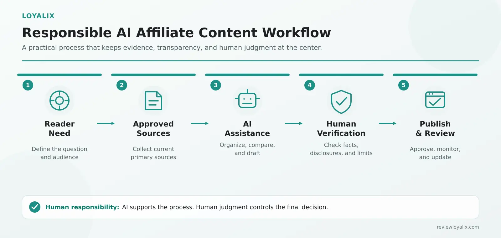 Responsible AI affiliate content workflow from reader need and approved sources to AI assistance, human verification, and publication review.