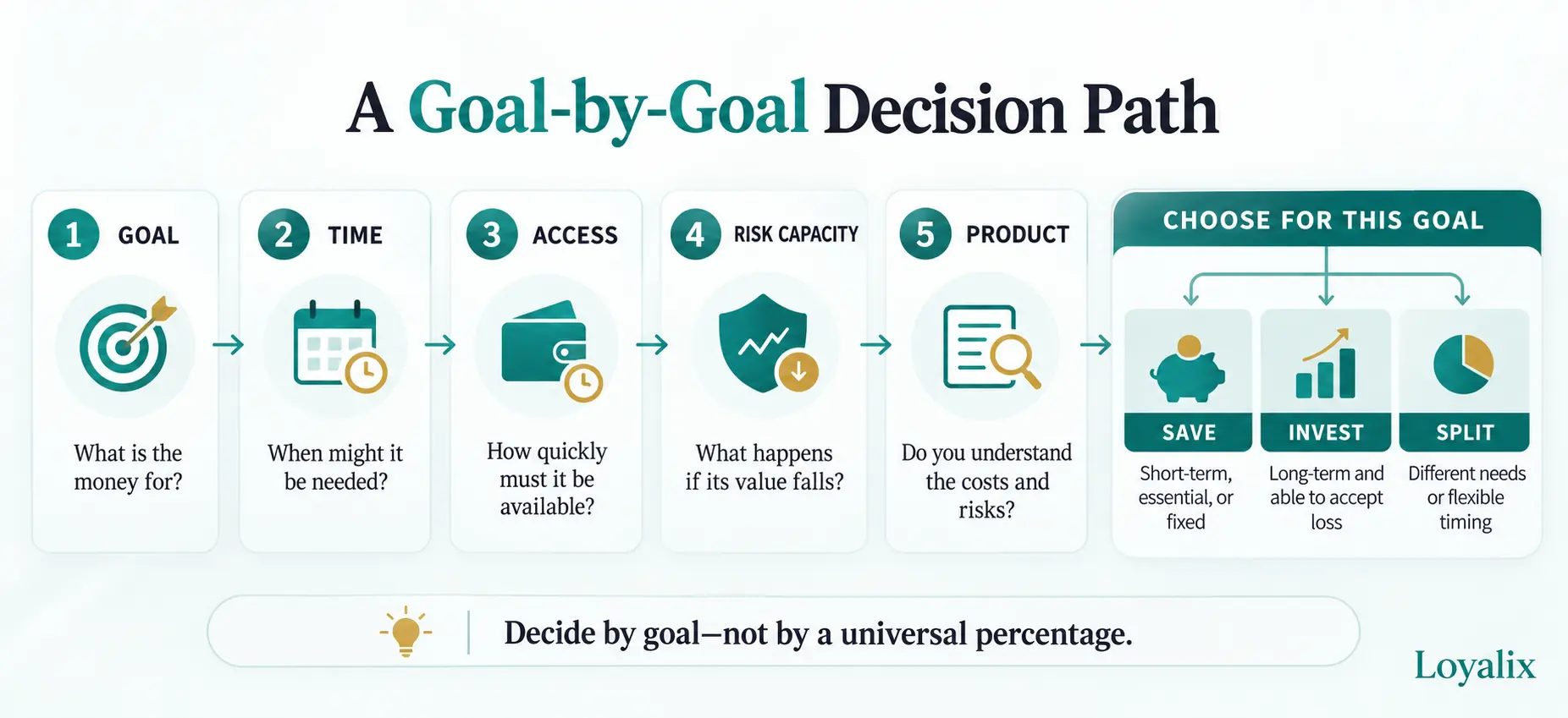 Saving vs investing decision path based on goals, time, access needs, risk capacity, and product understanding